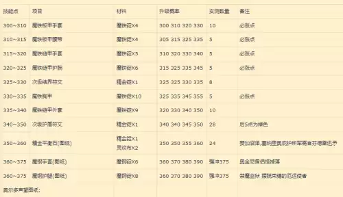 魔兽世界tbc锻造分支哪里学　tbc锻造1　375攻略-第6张
