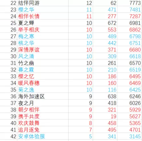 阴阳师鬼区是哪几个区　阴阳师各区人数排名-第2张