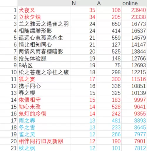 阴阳师鬼区是哪几个区　阴阳师各区人数排名-第1张