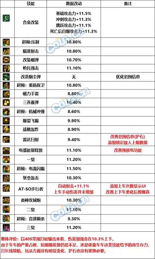 dnf韩服职业平衡改版2022　DNF韩服最新职业平衡-第2张
