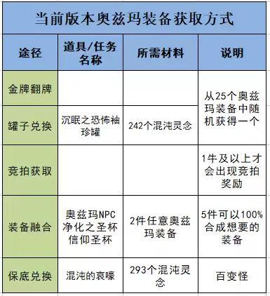 地下城奥兹玛神焰装备　地下城与勇士奥兹玛装备怎么融合-第4张