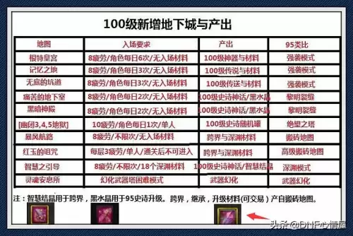 dnf100级爆史诗的地图　dnf怎么快速凑齐100级史诗-第1张