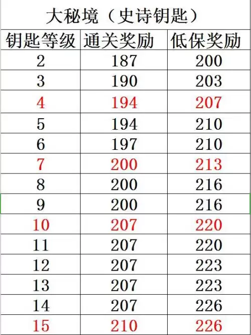 魔兽怎么开启史诗地下城　wow史诗地下城钥匙怎么得到-第1张