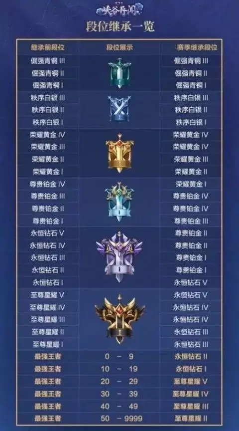 王者继承段位是本赛季最高吗　王者荣耀 新赛季-第1张