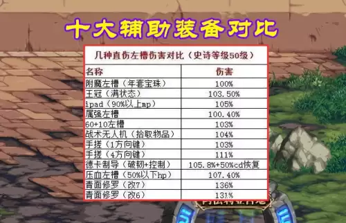 dnf项链辅助装备两件套排行　DNF辅助装备-第1张