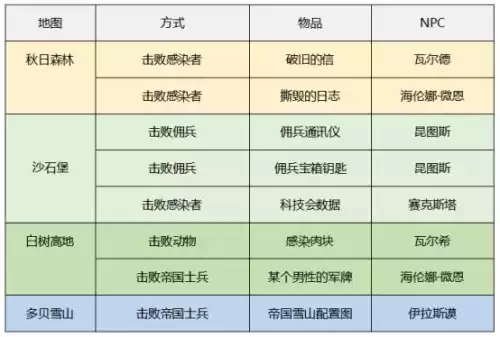 明日之后新手怎么快速升级战斗熟练度　明日之后怎么快速提升战斗熟练度-第12张