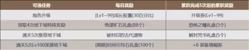 dnf累计通关每日任务　dnf阿拉德探险记奖励-第2张