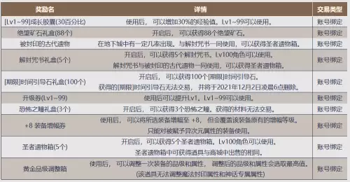 dnf累计通关每日任务　dnf阿拉德探险记奖励-第8张