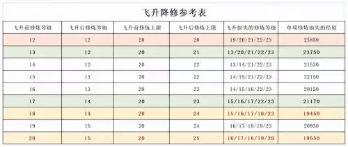 梦幻西游飞升坐骑等级会掉吗　梦幻西游飞升得什么东西-第3张