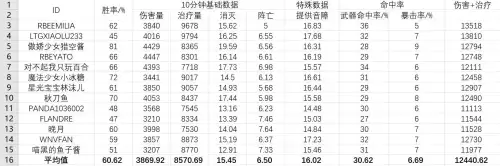 守望先锋kd多少算合格　守望先锋kd平均水平-第4张