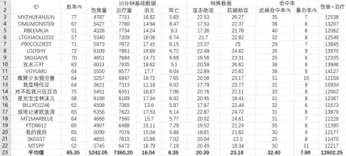 守望先锋kd多少算合格　守望先锋kd平均水平-第3张