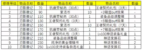 dnf怎么变刃影　DNF刃影怎么转职-第2张