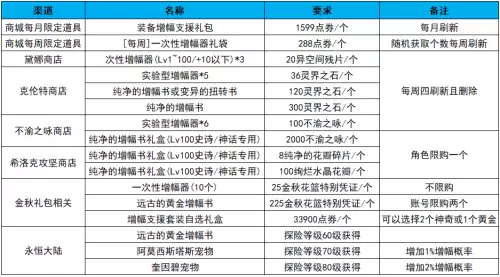 地下城装备怎么打红字　dnf装备没有红字怎么打红字-第7张