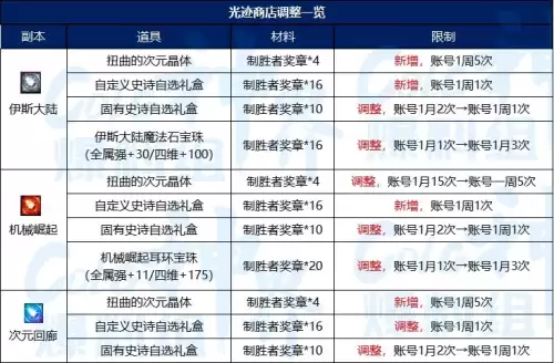 地下城装备品级调整箱怎么获得　dnf装备调整箱怎么免费获得-第11张