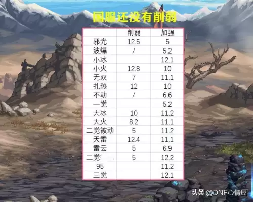 dnf各职业60级技能　dnf15级buff职业-第5张