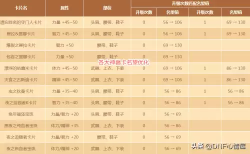 地下城冒险家名望未适用　dnf冒险家名望怎么看-第2张