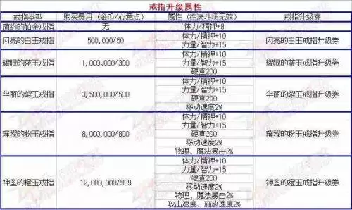 dnf结婚属性升级到满级要多少钱　dnf卢克光卡怎么升级最划算-第2张
