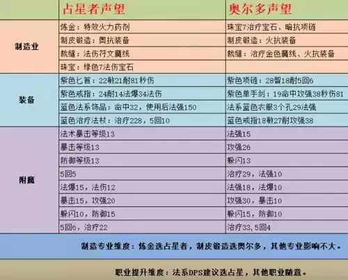 wowtbc狂暴战选占星者还是奥尔多　魔兽世界占星者和奥尔多区别-第2张