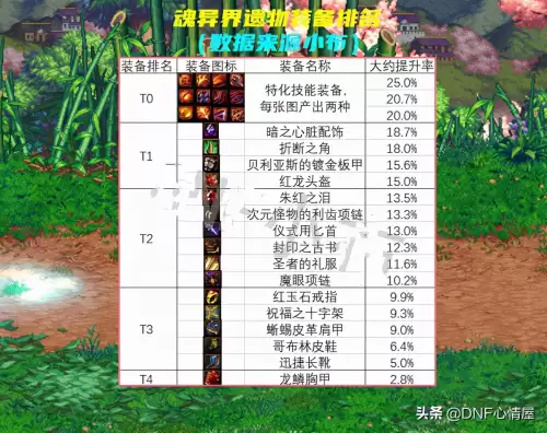 dnf异界遗物装备排行　dnf异界3装备掉落表-第1张