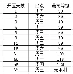 梦幻西游新区第几天开藏宝阁　梦幻西游手游新区多久开cbg-第3张