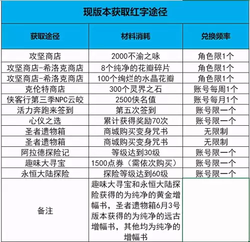 dnf红字书怎么制作　DNF红字书-第12张