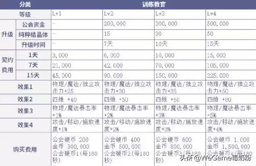 dnf公会满属性是多少级　DNF公会属性-第5张