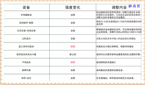 王者荣耀有几个赛季　新赛季是什么时候更新的-第7张