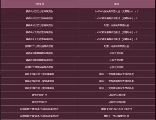 dnf新手怎么升级　DNF如何快速升级-第7张