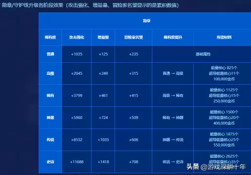 dnf勋章和守护珠怎么获取　勋章和守护珠的属性选择-第3张