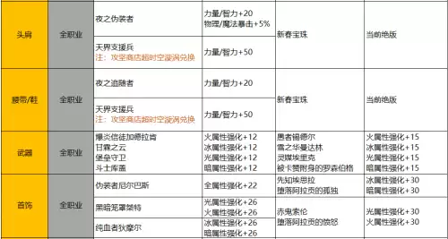 地下城与勇士平民提升名望　DNF怎么快速提升名望值-第7张
