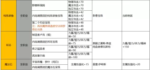 地下城与勇士平民提升名望　DNF怎么快速提升名望值-第8张