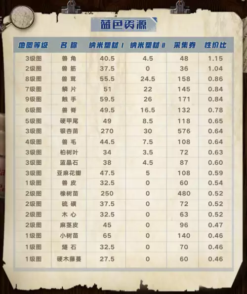 明日之后素材烧什么好　明日之后转素材怎样划算-第15张