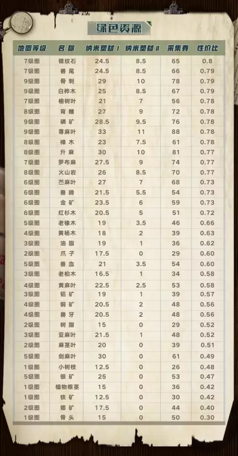 明日之后素材烧什么好　明日之后转素材怎样划算-第16张