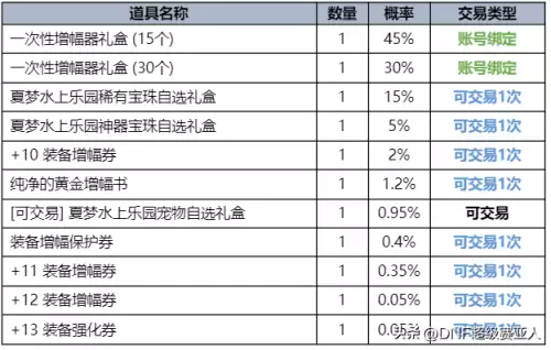 dnf同装备什么职业输出高2021　DNF冷门强势职业推荐-第51张