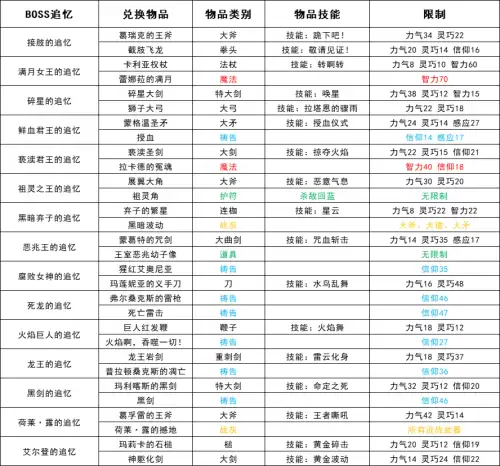 艾尔登法环追忆用了什么效果　艾尔登法环成就大全-第2张