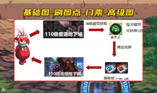 地下城与勇士110级刷图　DNF95级哪里刷图快-第3张