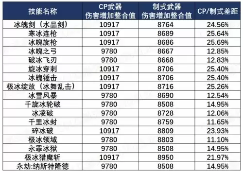 地下城110冰结师装备　冰结师武器强化还是增幅-第3张
