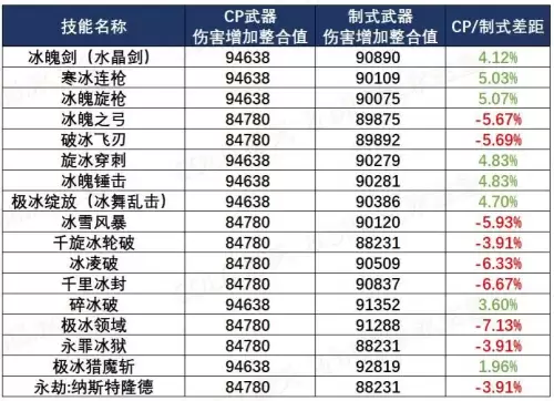 地下城110冰结师装备　冰结师武器强化还是增幅-第4张