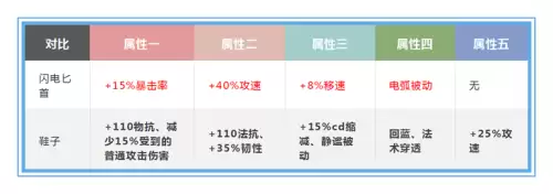 lol鞋子移速流装备-第8张