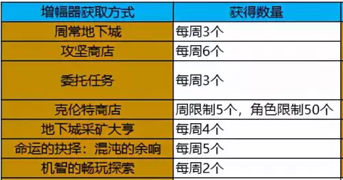 dnf怎样才能增幅装备　DNF增幅-第7张