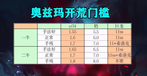 dnf奥兹玛奶的门槛　DNF奥兹玛-第2张