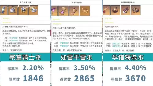原神哪个本容易出货　最容易出双爆的圣遗物本-第2张