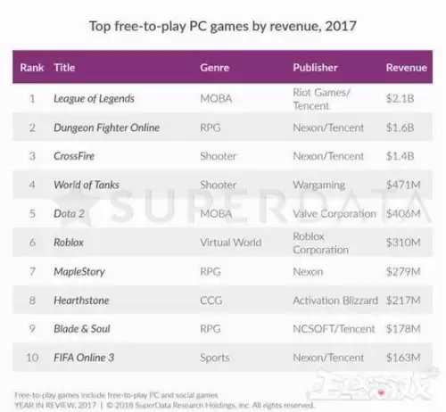 魔兽世界赚了多少钱　2022年魔兽世界总收入-第3张