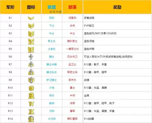 魔兽世界怎么查看荣誉　魔兽世界怀旧服荣誉结算-第3张