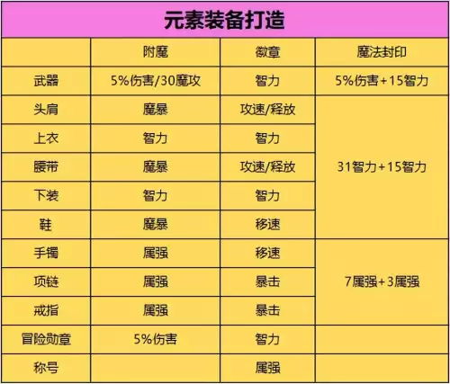 dnf100级元素毕业套　dnf2024元素最强搭配-第7张