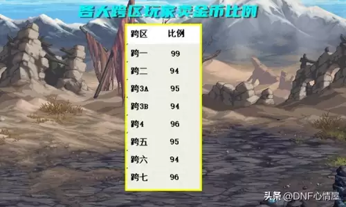 地下城与勇士金币比例跨一大区　DNF各区金币比例-第1张