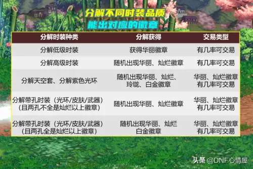 dnf分解光环和分解装扮是一样的吗　dnf怎么分解时装-第2张