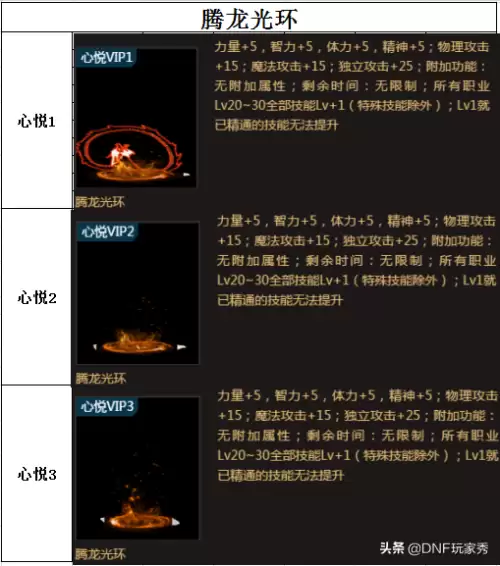 dnf心悦成就点怎么刷　dnf心悦兑换专场宠物属性-第4张