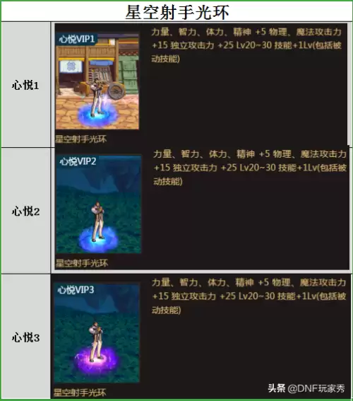 dnf心悦成就点怎么刷　dnf心悦兑换专场宠物属性-第5张