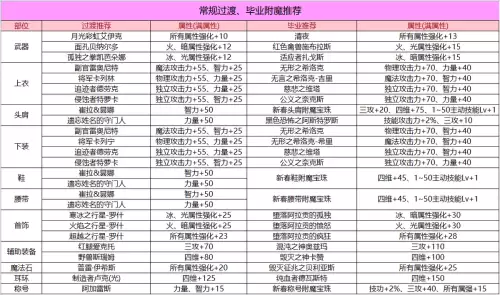 dnf100级神器装备名望　dnf加金币收益的装备-第2张